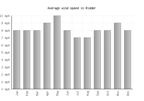 Ridder average winspeed by month (mph)