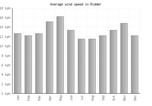 Ridder average winspeed by month (km/h)
