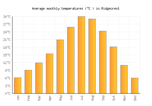 Ridgecrest average temperature chart (Celsius)