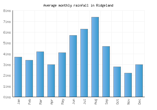 Ridgeland monthly rainfall chart (inches)