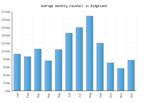 Ridgeland monthly rainfall chart (mm)