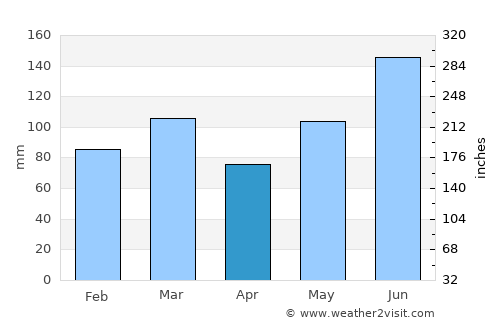 Ridgeland average rain in April