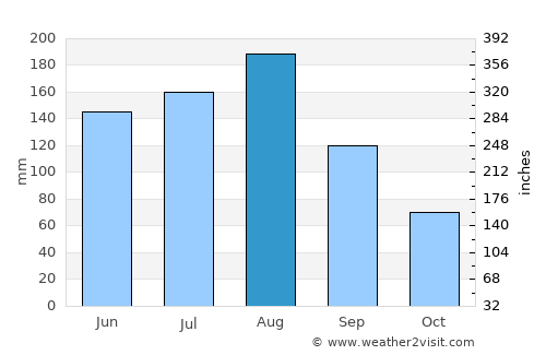 Ridgeland average rain in August