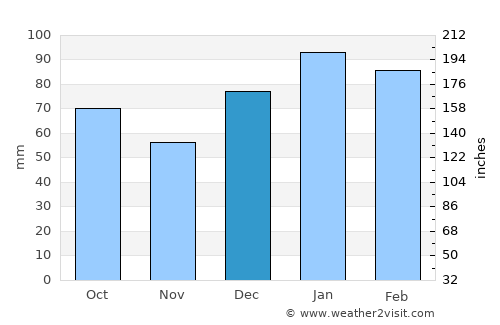 Ridgeland average rain in December