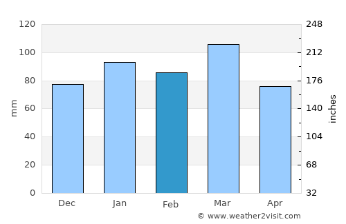 Ridgeland average rain in February