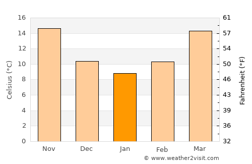 Ridgeland average temperature in January