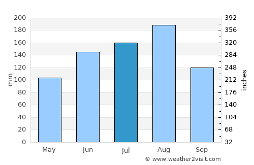 Ridgeland average rain in July