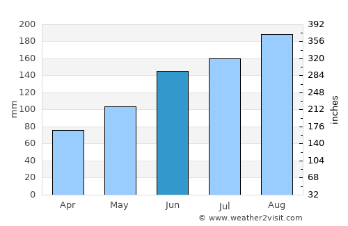 Ridgeland average rain in June