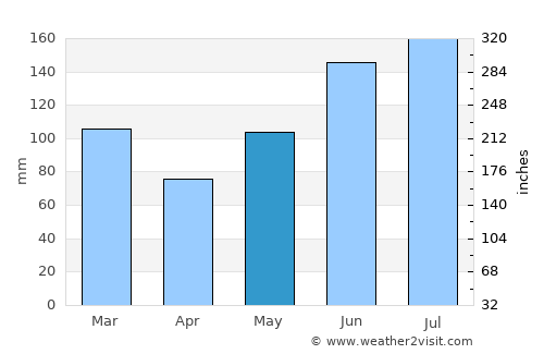 Ridgeland average rain in May