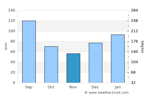 Ridgeland average rain in November