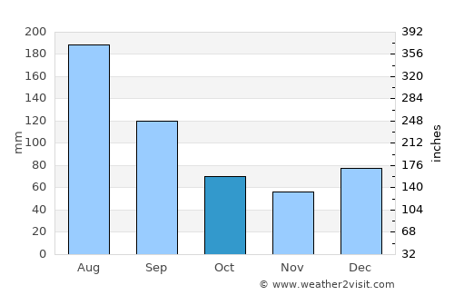 Ridgeland average rain in October