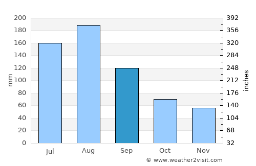 Ridgeland average rain in September