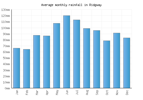Ridgway monthly rainfall chart (mm)