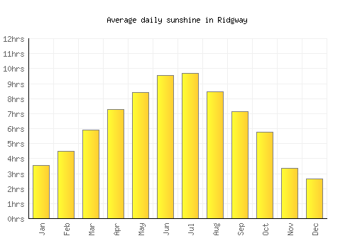Ridgway average daily sunshine chart
