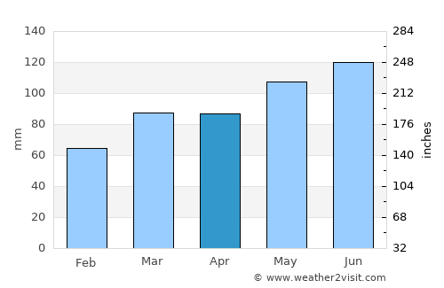 Ridgway average rain in April