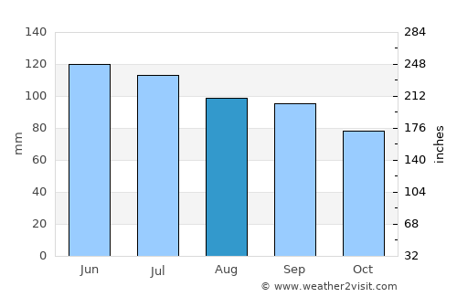 Ridgway average rain in August
