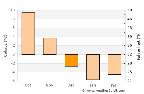 Ridgway average temperature in December