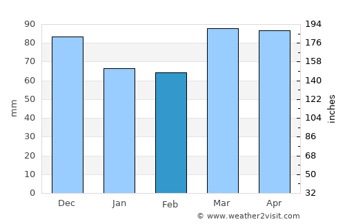 Ridgway average rain in February