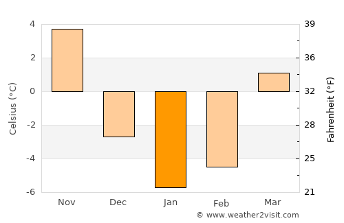 Ridgway average temperature in January