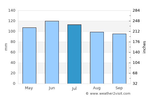 Ridgway average rain in July