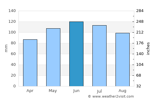 Ridgway average rain in June