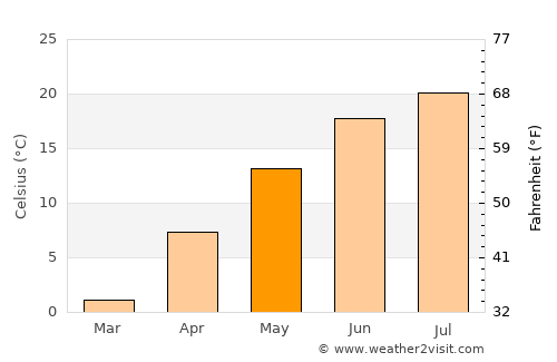 Ridgway average temperature in May