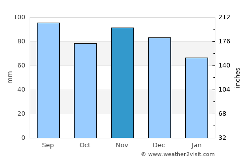 Ridgway average rain in November