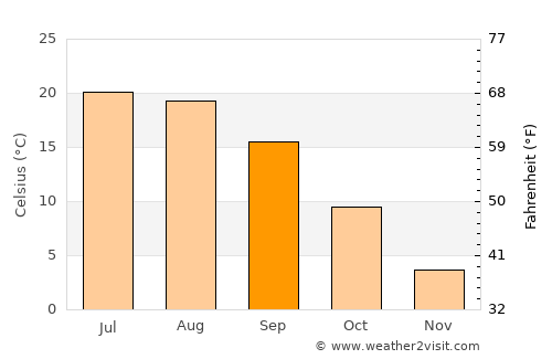 Ridgway average temperature in September