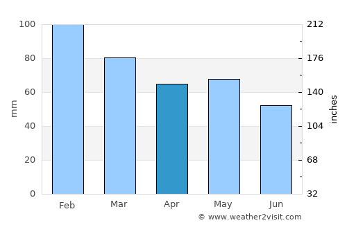 Riec-sur-Belon average rain in April