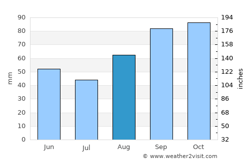 Riec-sur-Belon average rain in August