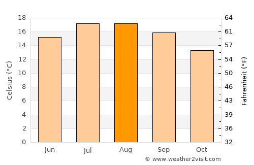 Riec-sur-Belon average temperature in August