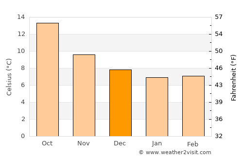 Riec-sur-Belon average temperature in December