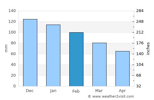 Riec-sur-Belon average rain in February