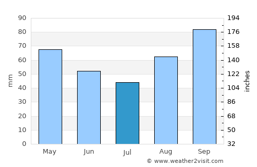 Riec-sur-Belon average rain in July