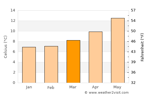 Riec-sur-Belon average temperature in March