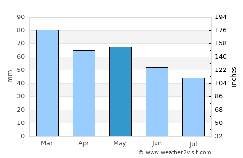 Riec-sur-Belon average rain in May
