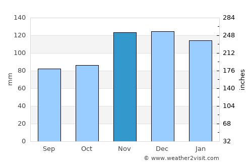 Riec-sur-Belon average rain in November