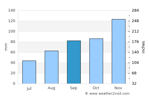 Riec-sur-Belon average rain in September