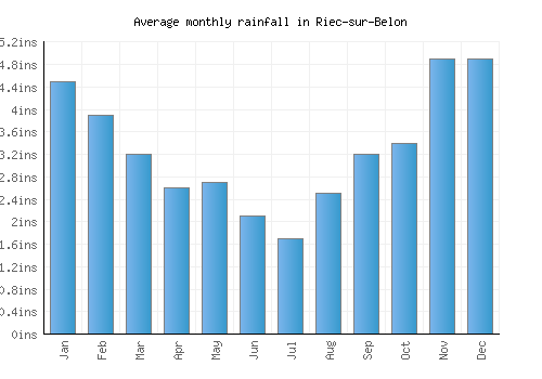 Riec-sur-Belon monthly rainfall chart (inches)