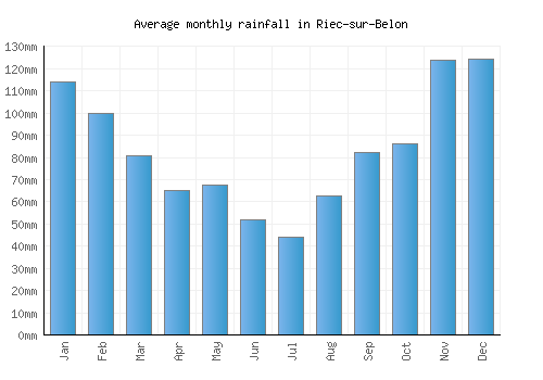 Riec-sur-Belon monthly rainfall chart (mm)