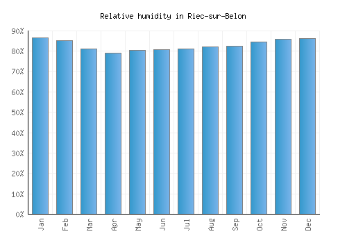 Riec-sur-Belon relative humidity averages