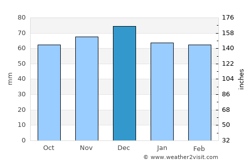 Ried im Innkreis average rain in December
