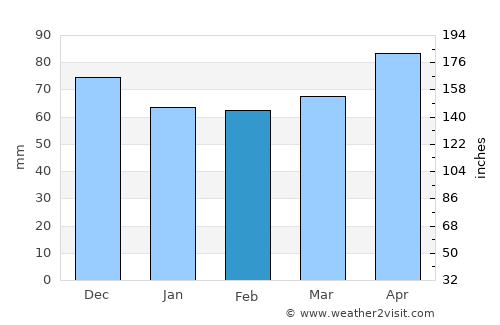 Ried im Innkreis average rain in February