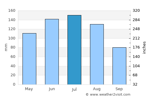 Ried im Innkreis average rain in July