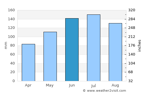 Ried im Innkreis average rain in June