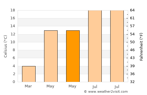 Ried im Innkreis average temperature in May