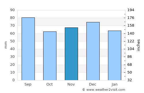 Ried im Innkreis average rain in November