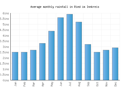 Ried im Innkreis monthly rainfall chart (inches)