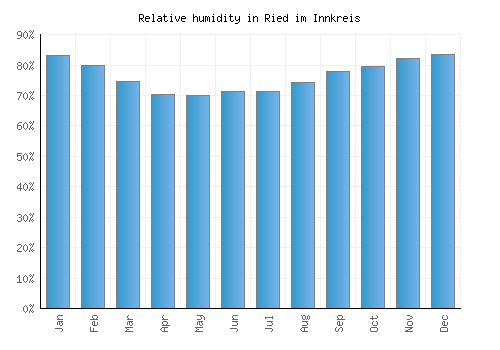 Ried im Innkreis relative humidity averages