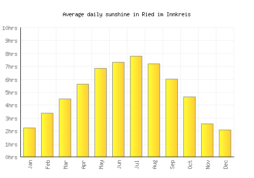 Ried im Innkreis average daily sunshine chart